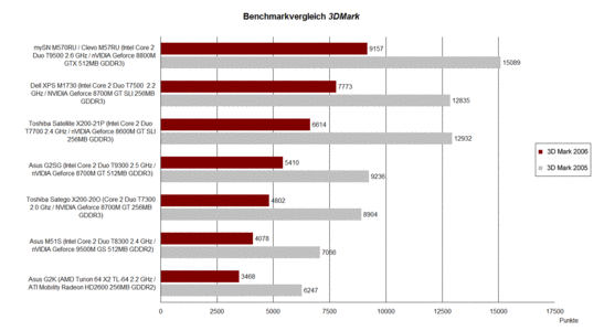 Benchmark vergelijking 3DMark