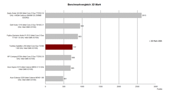 Benchmark vergelijking 3D Mark 2005