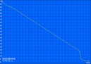 Minimale batterijduur (Classic test)