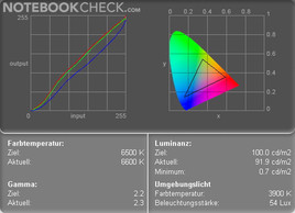 Color Diagram in Battery Operation