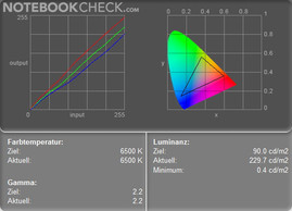 Kleur Diagram  Hoofdgebruik