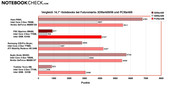 Vergelijking 14.1" laptop: 3DMark05/06 and PCMark05 test van Futuremarks