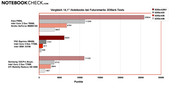 Vergelijking 14.1" laptop: 3DMark test van Futuremarks