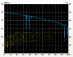 HD Tune diagram, blauw = gele overdrachttarieven, = toegangstijden