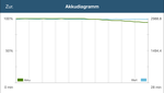 Constante prestaties in de batterijtest van GFXBench 3.0.