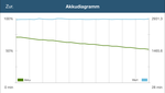 Een constant prestatieniveau in de batterijtest van GFXBench 3.0.