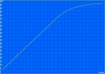 Laadtijd curve van de batterij: 110 minuten.