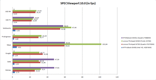 SPECViewperf.10 in vergelijking