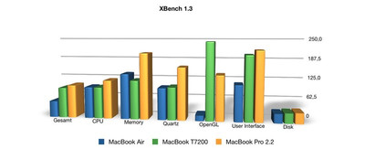 Benchmark vergelijking X-Bench