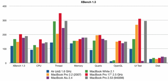 XBench Benchmark vergelijking - Nota: Er zit waarschijnlijk een fout in de UI test van de nieuwe MacBook. De totaalscore van de UI score was veel lager dan we hadden verwacht.