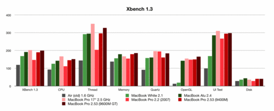 XBench vergelijking