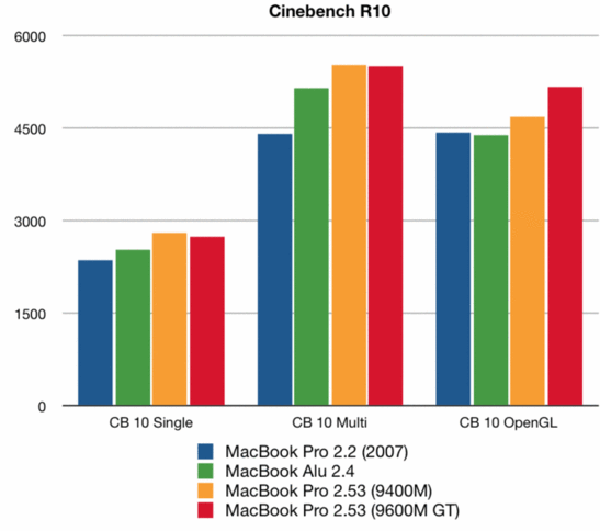 Cinebench R10 vergelijking MacBook / MacBook Pro (oud en nieuw)