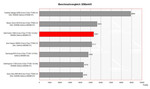 Benchmark vergelijking 3DMark