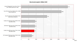 Werkbank vergelijking 3D Mark 2005