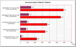 benchmark vergelijking