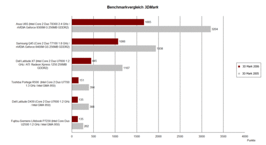 3DMark Benchmark Vergelijking