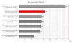 vergelijking van de benchmark