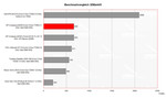 HP Compaq nc6400 Benchmark Comparison