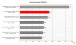 benchmark vergelijking