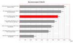 Dell D620 Benchmarkvergleich