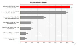 Benchmark Comparison 3DMark