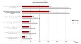 Benchmark vergelijking3D Mark