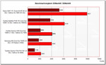 benchmark vergelijking