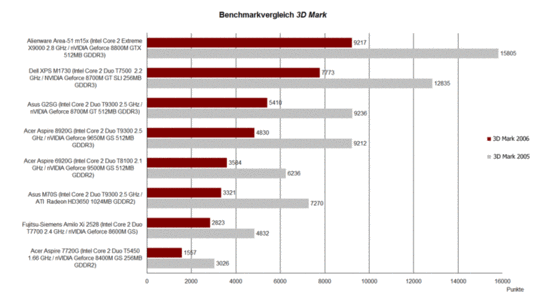 Benchmark vergelijking 3D Mark