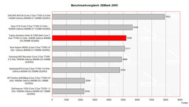 Benchmark comparison 3D Mark 2005