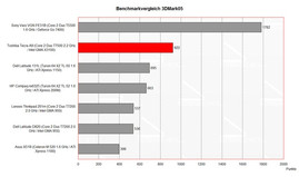 Benchmark Vergelijk 3DMark