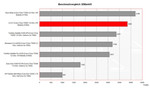 LG S1 Pro Benchmark Comparison