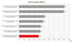 Benchmark Vergleich 3DMark