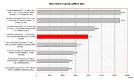 Benchmark vergelijk 3D Mark 2005