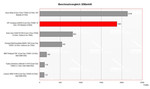 HP Compaq nc8430 Benchmark vergeleijking