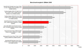 Benchmark vergelijk 3D Mark 2006