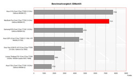 Benchmarkvergleich 3DMark