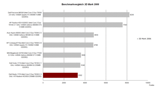 Prestaties 3DMark 2006