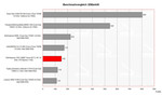 Dell Inspiron 1501 vergelijking van de benchmark