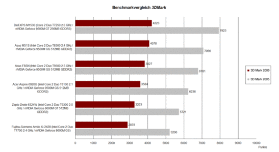 Benchmarkvergelijking 3DMark