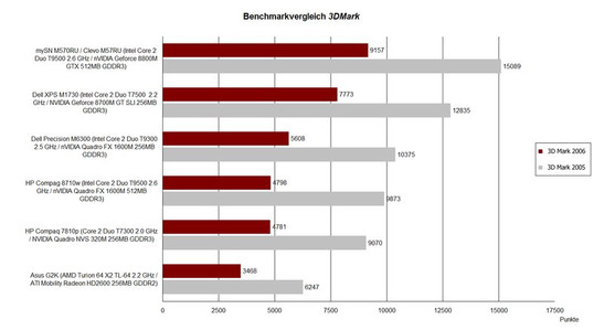 Benchmarkvergelijking 3D Mark