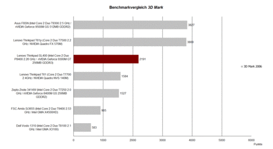 Prestaties 3DMark 2006