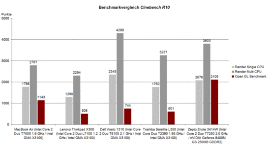 Prestaties: Cinebench R10