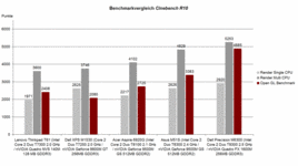 Benchmarkvergelijking Cinebench R10