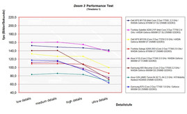 Benchmark vergelijk Doom 3