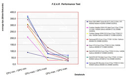 Benchmark vergelijk F.E.A.R.