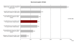 Benchmark vergelijking 3D Mark06