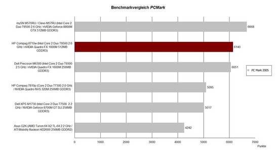 Benchmarkvergelijking PCMark