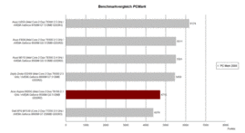 Benchmarkvergelijking PC Mark