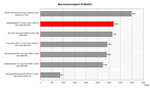 Apple MacBook 13" vergelijking van de benchmark