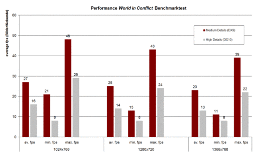 Benchmark World in Conflict